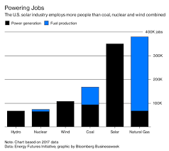 Solar Beats Coal On U S Jobs Bloomberg