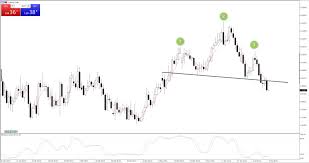Chart Of The Day Euraud Pepperstone