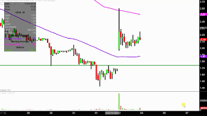 China Internet Nationwide Financial Services Inc Cifs Stock Chart Technical Analysis For 11 02 18