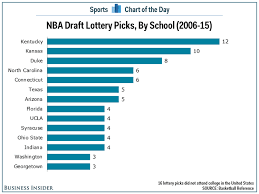 Chart Schools With The Most Players Drafted In Nba Draft