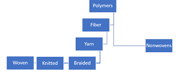 Technical Textile Flow Chart Great Lakes Filters