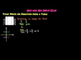 Linear Equation From A Table Algebra