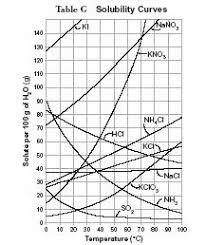 Use a solubility curve to determine the solubility of the following compounds at the temperatures given. Interpreting Solubility Curves Pdf Free Download