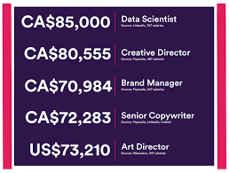 Digital Marketing Salary In Canada