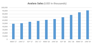 Avalara Large Market Significant Catalysts Shares Just