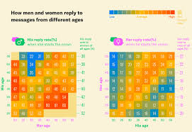 Men Are More Likely To Respond To Older Women On Dating Apps