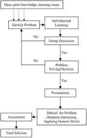 Flowchart Of Problem Solving Process In Pbl Download