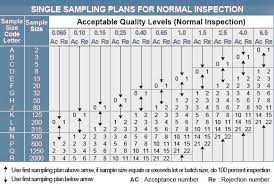 Aql Calculator Acceptable Quality Limit Aql And Sampling Table
