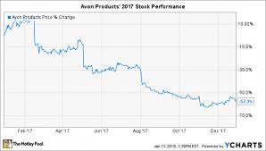 Why Avon Products Stock Plunged 57 In 2017 Nasdaq