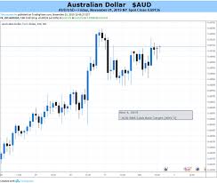 Aud Could Make Further Gains If Rba Us China Trade News Permit