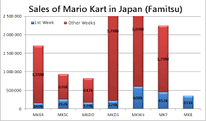 Mario Kart Video Game Sales Wiki Fandom