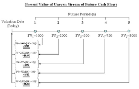 Back From The Future Present Value And The Time Value Of