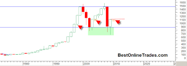 Sp500 Yearly Candlestick Chart Shows Bullish Bottoming Tail