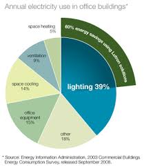 Efficient Light Control With Lutron Equals Commercial Energy