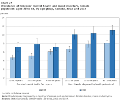 Chart 27 Prevalence Of Fair Poor Mental Health And Mood
