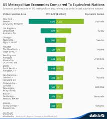 Chart U S Metropolitan Economies Compared To Equivalent