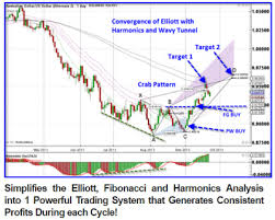 Visual Guide To Elliott Wave Trading Visual Guide Chart