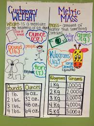 Weight Chart Pounds And Ounces Customary Anchor Chart Weight