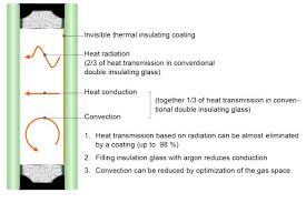 Insulated Glass Feature Thermal