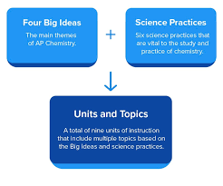 Ap Chemistry Exam Format All You Need