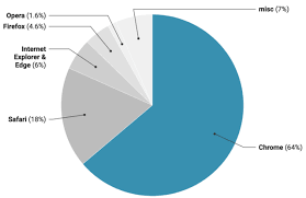 pie charts by datawrapper beautiful