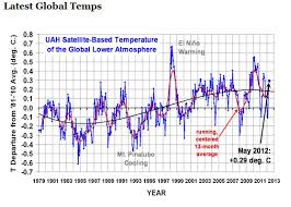 Latest Global Temperature Chart Disputes Global Warming