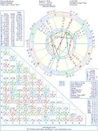 Victoria Beckham Natal Birth Chart From The Astrolreport A