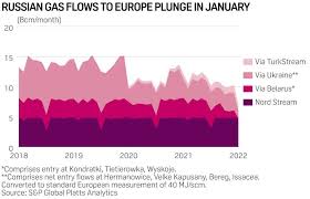 russian gas flows into europe plunge in