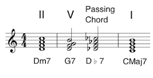 Passing Chords Approach Chords The Jazz Piano Site
