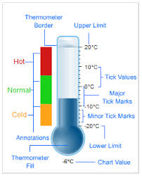 Thermometer Gauge Fusioncharts