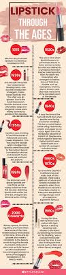 history and evolution of lipsticks
