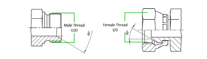Thread Identification For Hydraulic And Pneumatic Threads