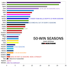 Every 50 Win Season In Nba History In 1 Chart Sbnation Com