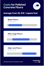 average cost to polish concrete floors