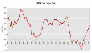 Calculated Risk Real Fed Funds Rate