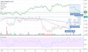 Dmart Stock Price And Chart Nse Dmart Tradingview