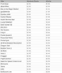 Xbox Live Titles For Wp7 Vs Games For Iphone Pricing