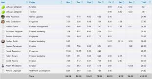 Online Timesheet Reports And Statistics Webwork Time Tracker