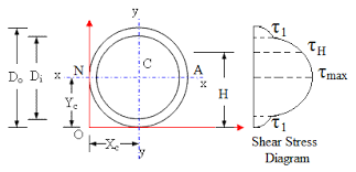 transverse shear stress