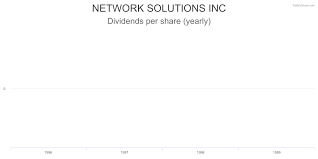 Nsol Financial Charts For Network Solutions Inc Fairlyvalued