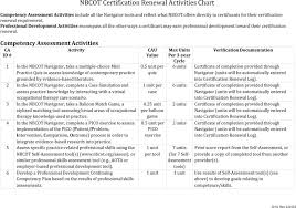 Nbcot Certification Renewal Activities Chart Pdf