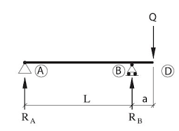 eigenfrequency of simple supported beam