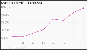 Share Price Of Mrf Ltd Since 2009