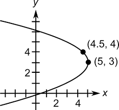 Parabola With The Given Characteristics
