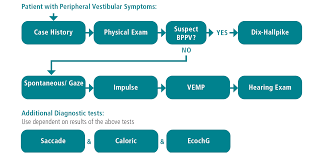 peripheral vestibular disorders