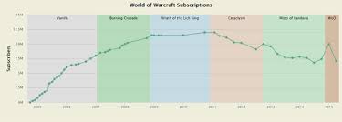 World Of Warcraft Loses A Ton Of Subscribers Gamerevolution