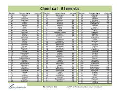 printable chemical elements list