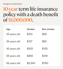 life insurance rates by age chart