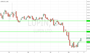 Lupin Stock Price And Chart Bse Lupin Tradingview India