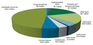 The Budget Taxes And Spending Tax Super And You